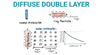 Diffuse double layer || in soil || in hindi