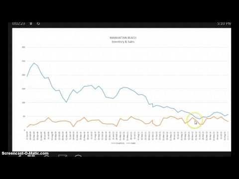 Manhattan Beach 4-year Market Trends 90266