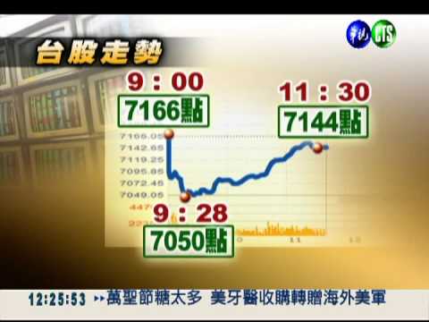 7千點保衛戰! 台股開盤重挫百點