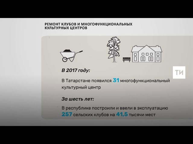 За год в Татарстане появился 31 многофункциональный культурный центр
