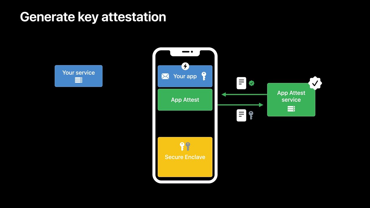 WWDC21: Mitigate fraud with App Attest and DeviceCheck | Apple