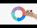 Continuous Improvement Explained Whiteboard Animation