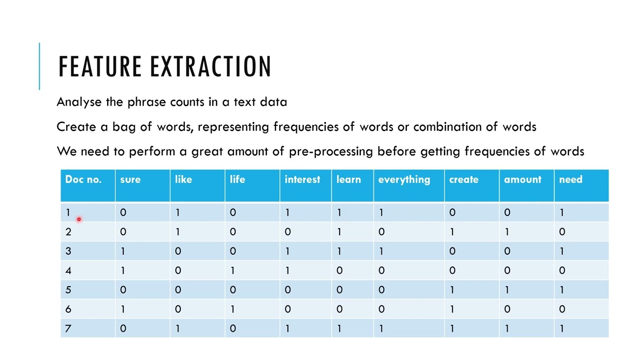 Text Analytics (Text mining, Feature extraction, Pre-processing, tf-idf, R-codes)