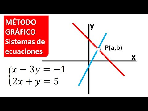 MÉTODO GRÁFICO. Sistemas de ecuaciones