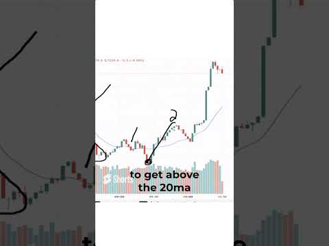 Moving Average Pattern That I Use To Profit From ANY Market