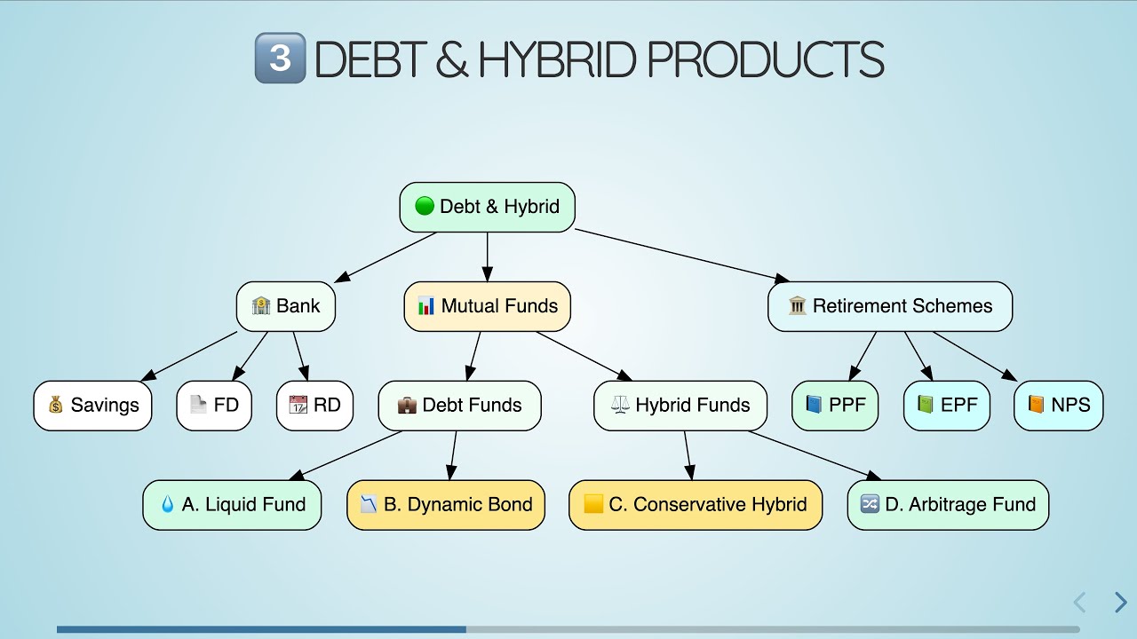How to Invest in Debt in India 2025 for Building Wealth