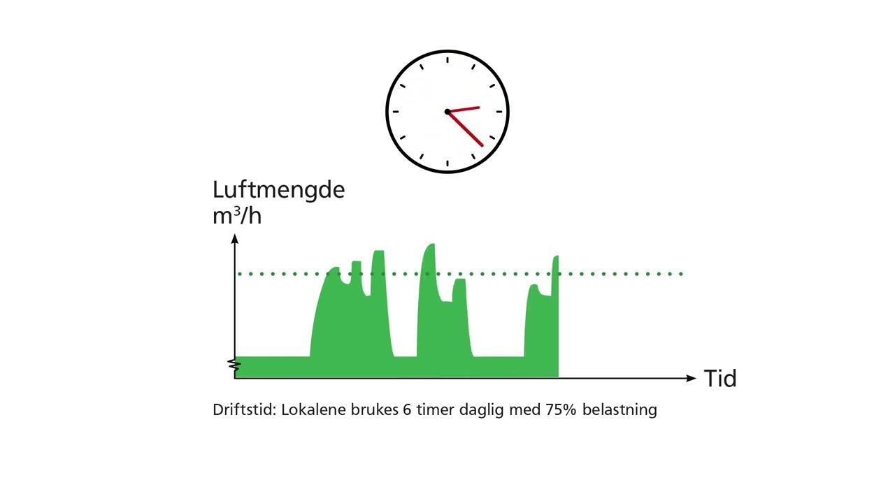 DCV – Behovsstyrt luftmengde