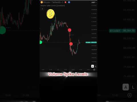 Video Volume Spike Levels