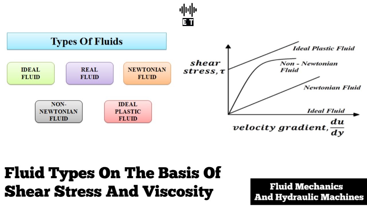 Types of Fluids | On the basis of Viscosity and Shear Stress | Fluid Mechanics
