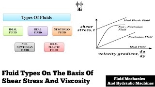 Types of Fluids | On the basis of Viscosity and Shear Stress | Fluid Mechanics