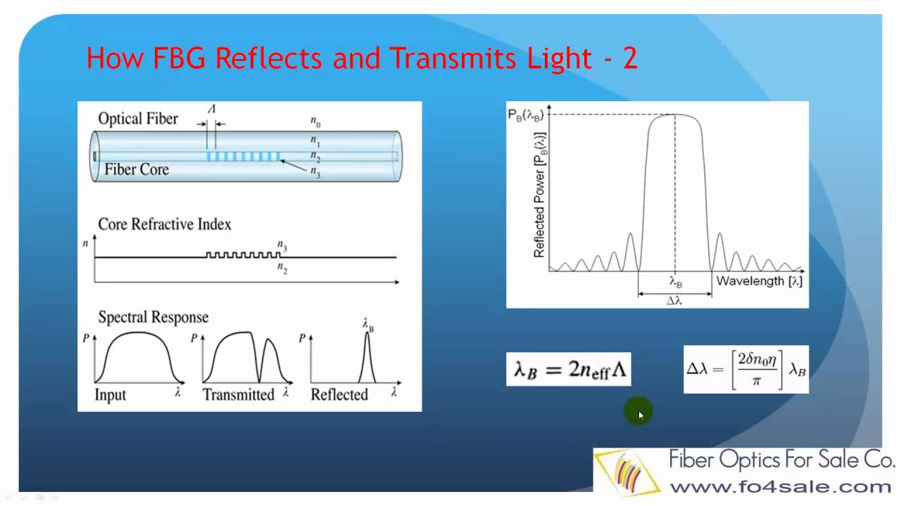 What Is Fiber Bragg Grating (FBG) ?