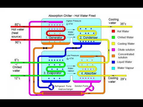 Absorption Chiller working Principle, How Absorption Chiller works, Chiller Explained.