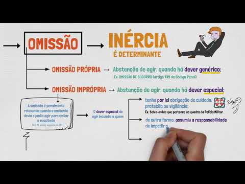 CONDUTA: Ação e Omissão - Direito Penal | COM EXERCÍCIOS DE CONCURSOS | TEORIA DO CRIME - PARTE IV