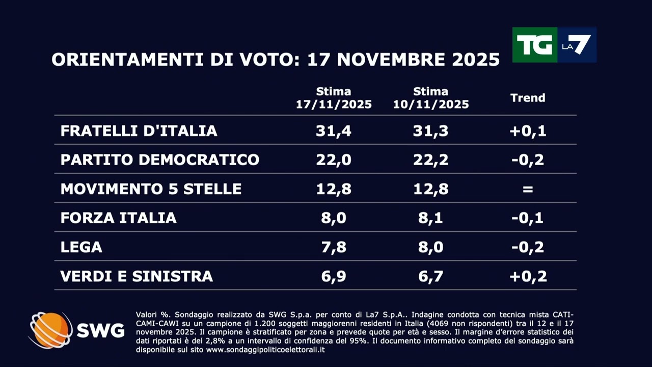 Sondaggi politici SWG: i risultati del 17 novembre 2025