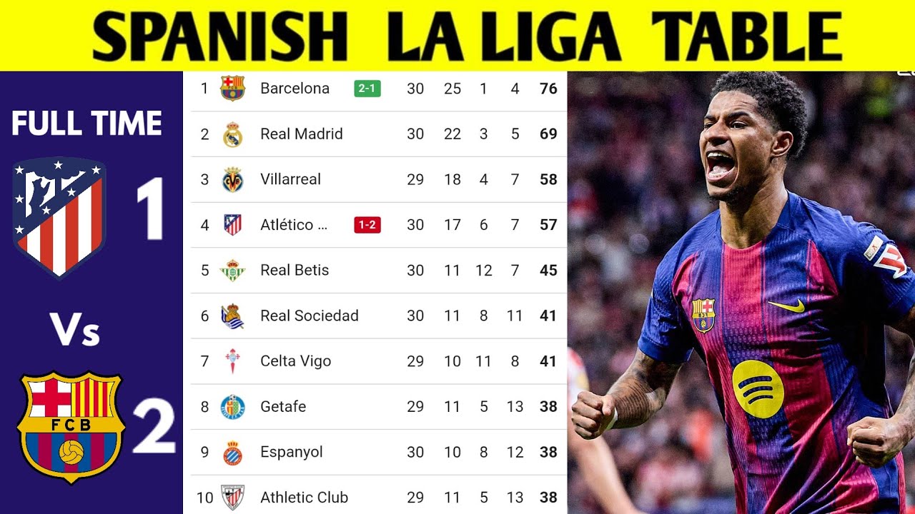 CLASIFICACIÓN DE LA LIGA ESPAÑOLA ACTUALIZADA HOY | CLASIFICACIÓN DE LA LIGA 2024/2025