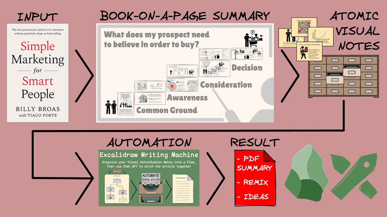 From Simple Marketing for Smart People To Book-on-a-Page and Article with Excalidraw Writing Machine