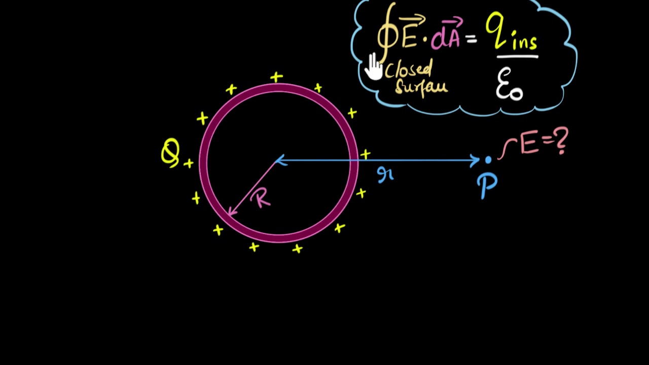 Field due to uniformly charged thin spherical shell | Gauss law | Physics | Khan Academy