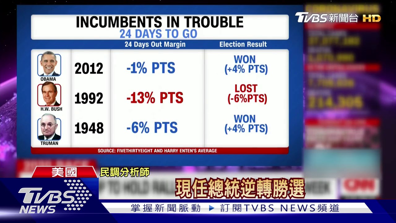 美民調看好拜登 民主黨防2016敗選重演