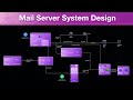 Mastering Email System Design SMTP IMAP POP3 And Beyond