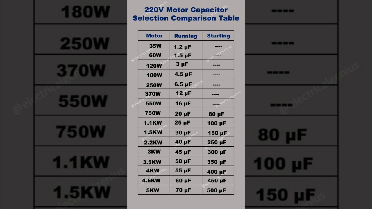 How to Calculate Starting & Running Capacitor Size in Seconds | single phase motor capacitor
