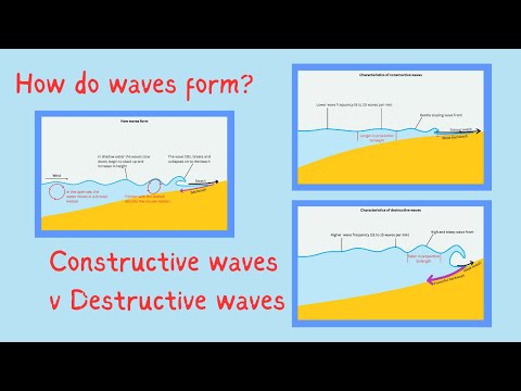 Constructive waves and Destructive waves