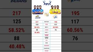 Mi vs Csk | Mumbai Indians vs Chennai super kings ipl comparison