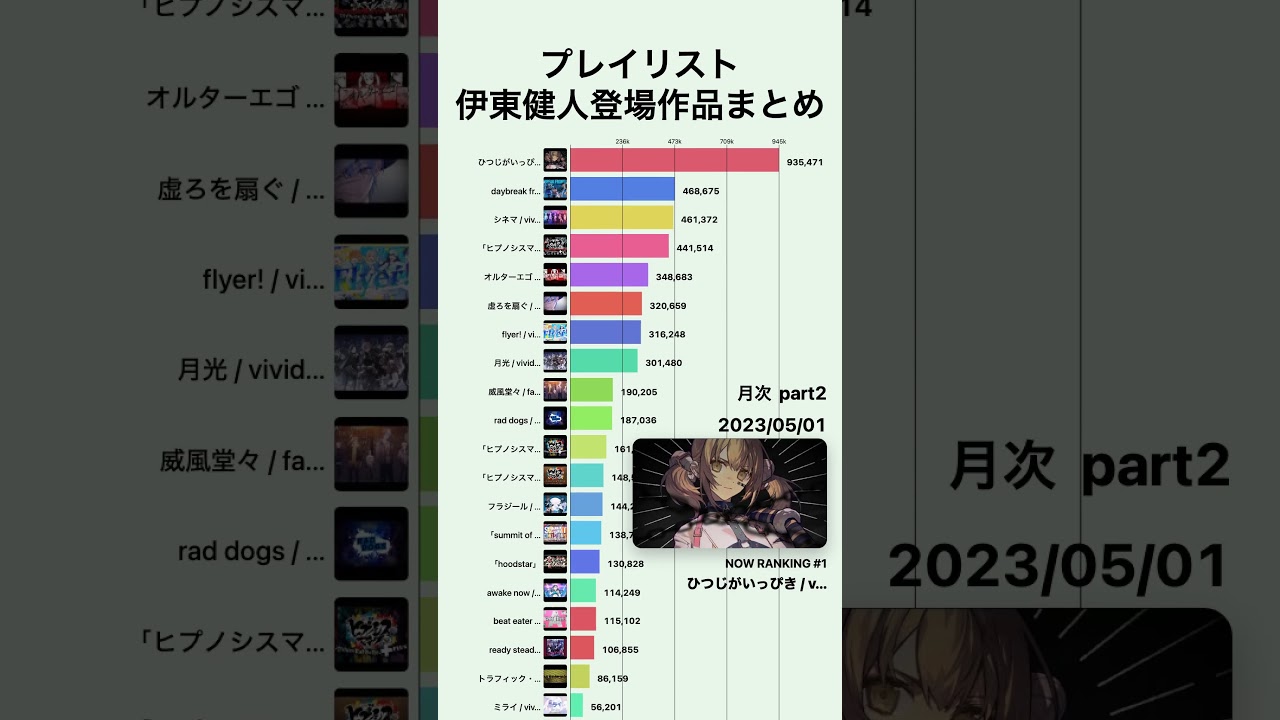 【伊東健人登場作品まとめ プレイリスト】YouTube月次再生回数 part2 | 2021-11〜2026-01 #shorts #伊東健人