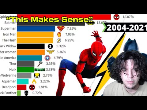 Most Popular Superheroes Ranked 2004 - 2021 | Chazawol Reacts