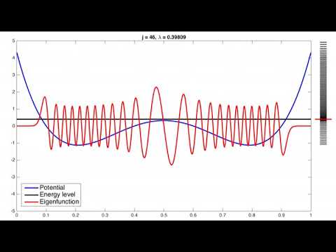 Eigenfunctions for a symmetric double well potential