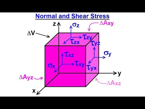 Mechanical Engineering Ch 14 Strength of Materials 1 of 43 Basic Definition