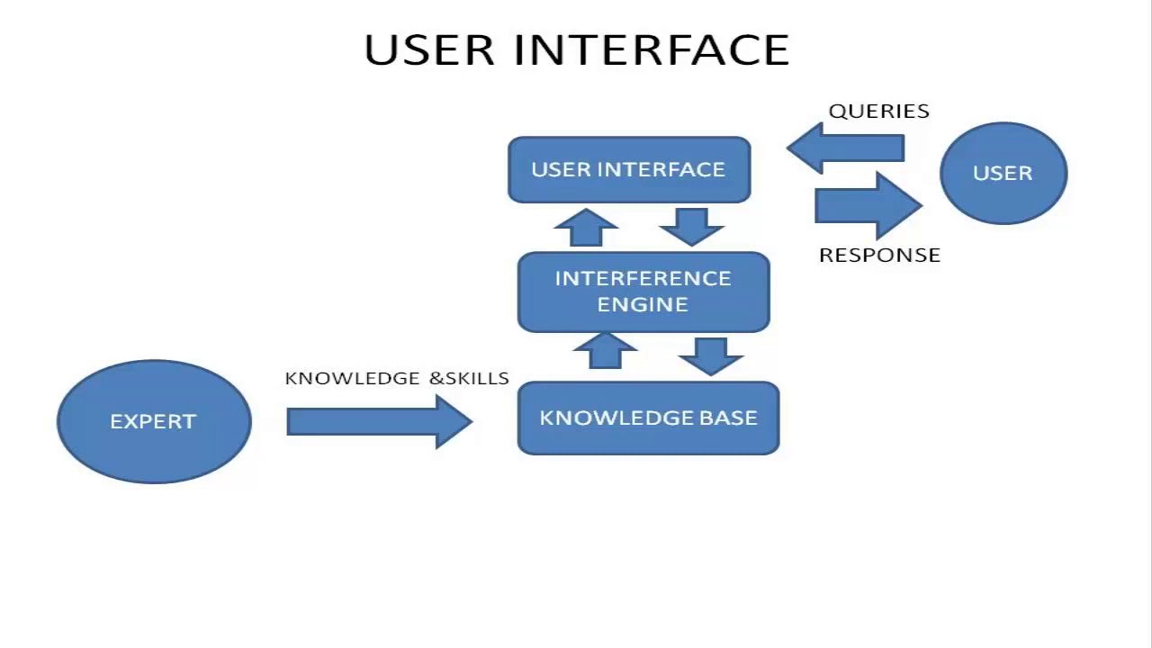 What is Expert System in Artificial Intelligence| How it Works | Components of Expert System