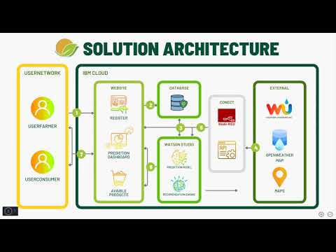 Pacha Call for Code: Global Challenge 2021 - Hunger Zero