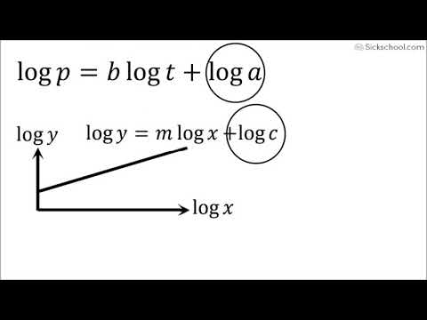 Exponential to linear graphs using logs