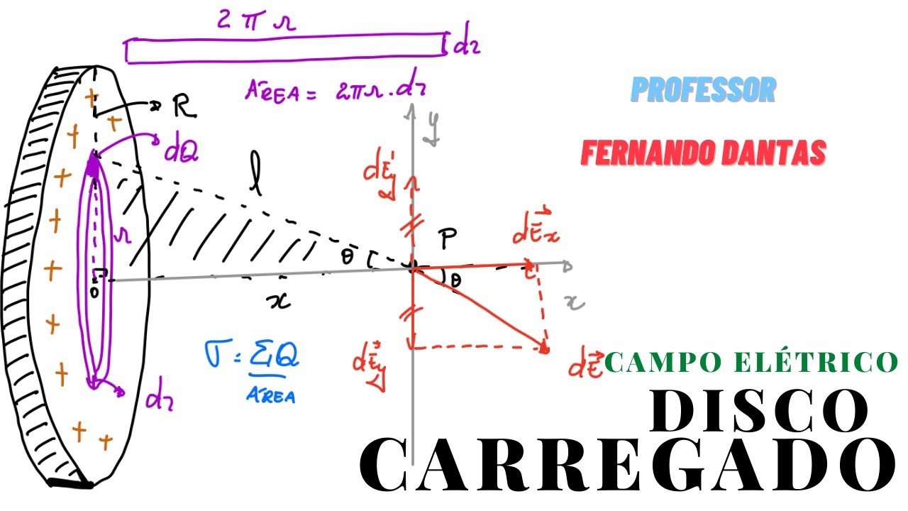 Eletrostática - Campo Elétrico Disco Carregado