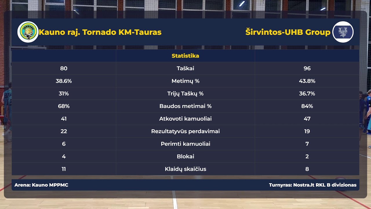 Nostra.lt-RKL B diviziono atkrintamųjų rungtynės: Kauno raj. Tornado KM-Tauras - Širvintos UHB-Group