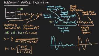 Harmonic Force Excitation summary
