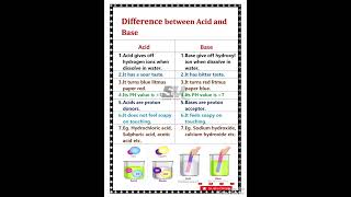 Difference between acid and base