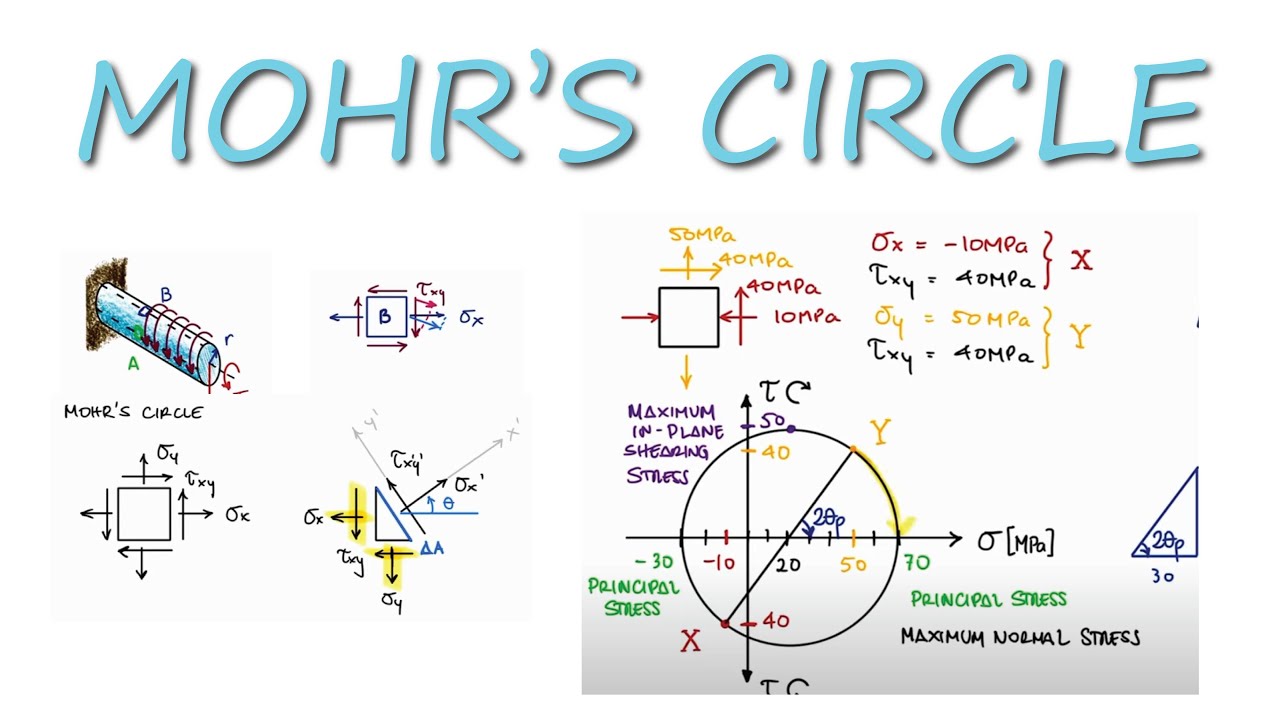 Principal Stresses and MOHR'S CIRCLE in 12 Minutes!!