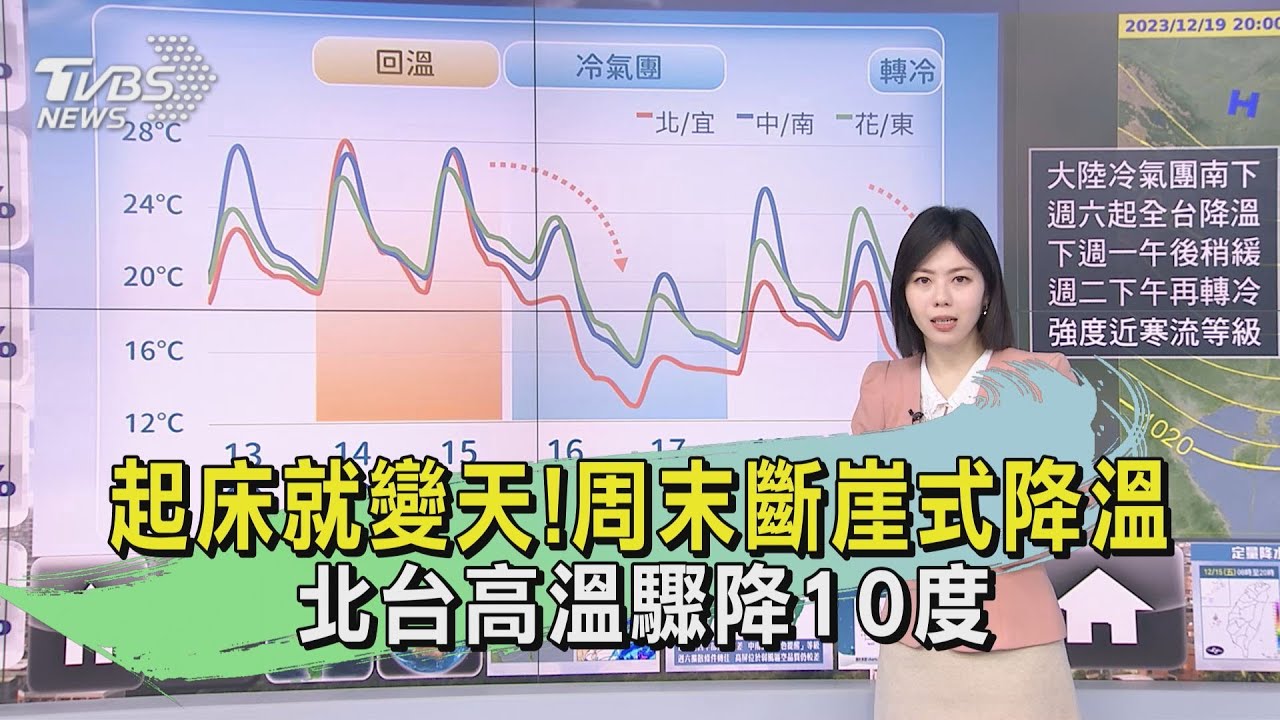起床就變天！周末斷崖式降溫　北台高溫驟降10度