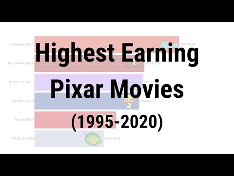 Highest Earning Pixar Movies (1995-2020)