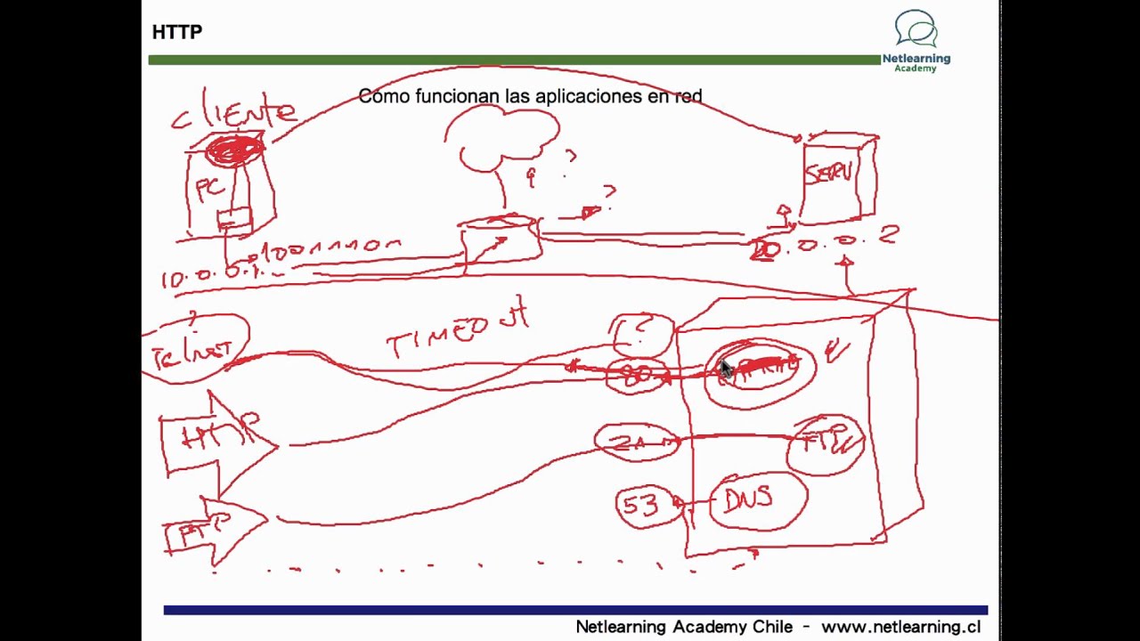 Curso NLA01: CCENT - 4/37: Cómo funcionan HTTP y HTTPS
