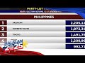 Akbayan Duterte Youth Tingog Top Party List Race In 80 51 Unofficial Poll Count ANC