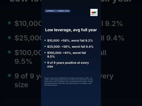 SuperBot backtest: $10k vs $25k vs $100k #shorts