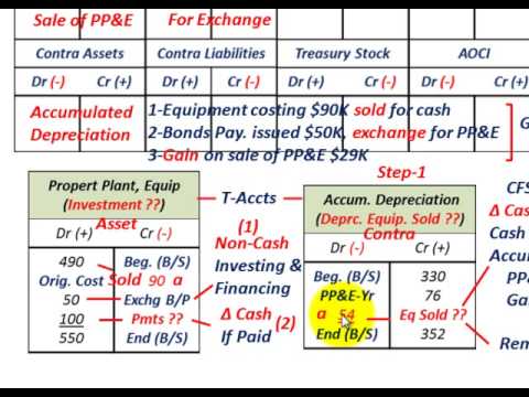 YouTube video about: When selling property plant and equipment for cash?