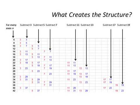 The Graphical Structure of Goldbach Partitions