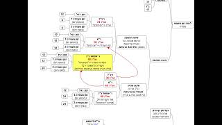 דף יומי מסכת עבודה זרה דף כה - שיעור קצר וברור במיוחד בליווי תרשים - אורי בריליאנט אתר סיני (שיעורי הדף היומי בקצרה מאת הרב אורי בריליאנט) - התמונה מוצגת ישירות מתוך אתר האינטרנט יוטיוב. זכויות היוצרים בתמונה שייכות ליוצרה. קישור קרדיט למקור התוכן נמצא בתוך דף הסרטון דף יומי מסכת עבודה זרה דף כה - שיעור קצר וברור במיוחד בליווי תרשים - אורי בריליאנט אתר סיני (שיעורי הדף היומי בקצרה מאת הרב אורי בריליאנט) - התמונה מוצגת ישירות מתוך אתר האינטרנט יוטיוב. זכויות היוצרים בתמונה שייכות ליוצרה. קישור קרדיט למקור התוכן נמצא בתוך דף הסרטון