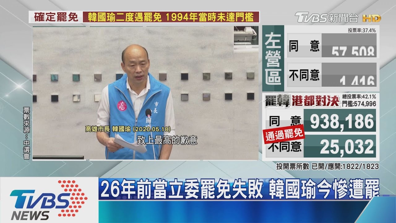 26年前當立委罷免失敗　韓國瑜今慘遭罷
