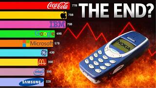 Most Valuable Brands in the World (1999 - 2026)