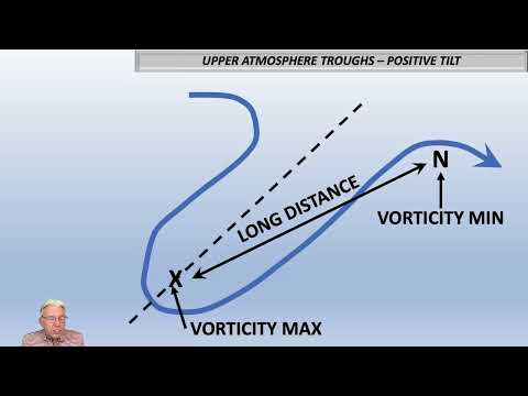 UPPER ATMOSPHERIC TROUGHS - WHAT ABOUT THEIR TILT?