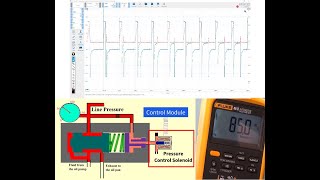 Automatic Transmission Pressure Control Solenoids Operation and Testing